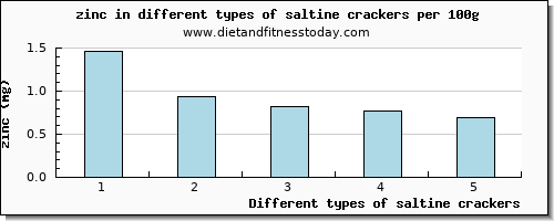 saltine crackers zinc per 100g